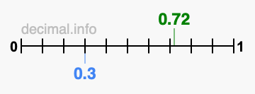 Is 0.72 greater than 0.3?