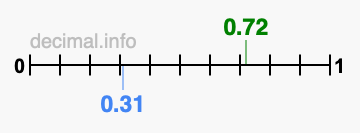 Is 0.72 greater than 0.31?