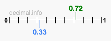 Is 0.72 greater than 0.33?