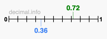 Is 0.72 greater than 0.36?