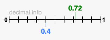 Is 0.72 greater than 0.4?