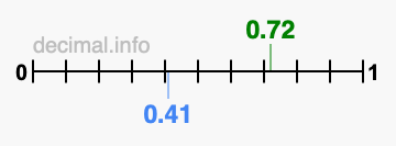 Is 0.72 greater than 0.41?