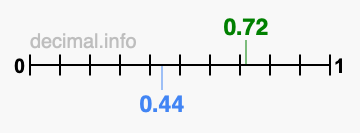 Is 0.72 greater than 0.44?