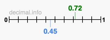 Is 0.72 greater than 0.45?