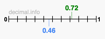 Is 0.72 greater than 0.46?