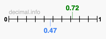 Is 0.72 greater than 0.47?