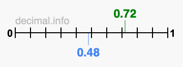 Is 0.72 greater than 0.48?