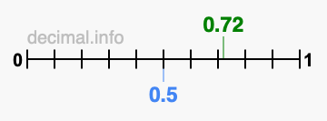 Is 0.72 greater than 0.5?