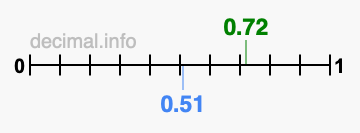 Is 0.72 greater than 0.51?