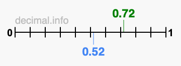 Is 0.72 greater than 0.52?