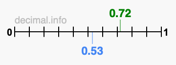 Is 0.72 greater than 0.53?