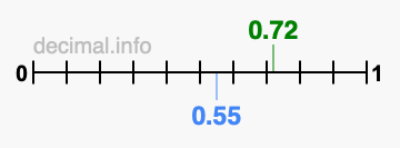 Is 0.72 greater than 0.55?
