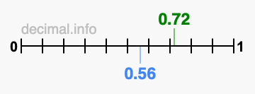Is 0.72 greater than 0.56?