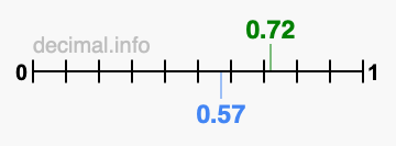 Is 0.72 greater than 0.57?