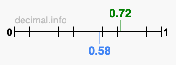 Is 0.72 greater than 0.58?