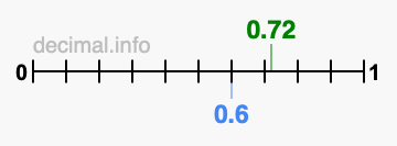 Is 0.72 greater than 0.6?