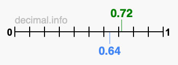 Is 0.72 greater than 0.64?