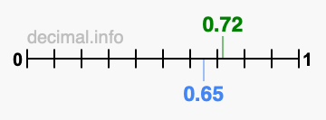 Is 0.72 greater than 0.65?