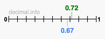 Is 0.72 greater than 0.67?