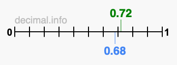 Is 0.72 greater than 0.68?
