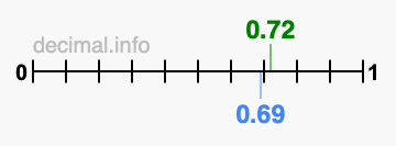 Is 0.72 greater than 0.69?
