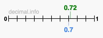 Is 0.72 greater than 0.7?