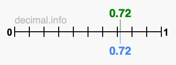 Is 0.72 greater than 0.72?