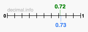 Is 0.72 greater than 0.73?