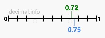 Is 0.72 greater than 0.75?