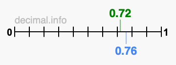 Is 0.72 greater than 0.76?