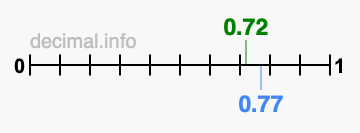Is 0.72 greater than 0.77?