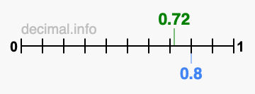 Is 0.72 greater than 0.8?