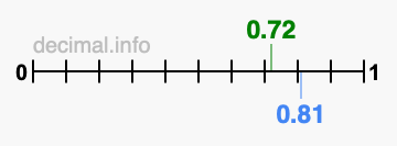 Is 0.72 greater than 0.81?