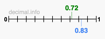 Is 0.72 greater than 0.83?
