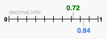 Is 0.72 greater than 0.84?