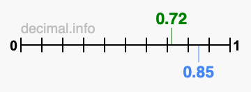 Is 0.72 greater than 0.85?