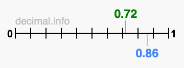 Is 0.72 greater than 0.86?