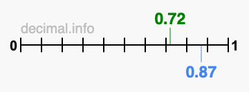 Is 0.72 greater than 0.87?