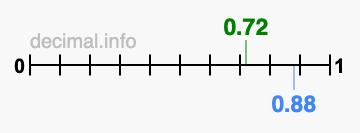 Is 0.72 greater than 0.88?