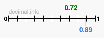 Is 0.72 greater than 0.89?