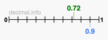 Is 0.72 greater than 0.9?