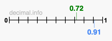 Is 0.72 greater than 0.91?