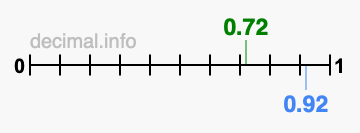 Is 0.72 greater than 0.92?