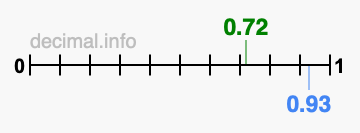 Is 0.72 greater than 0.93?