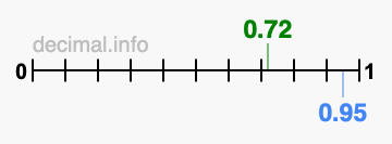 Is 0.72 greater than 0.95?