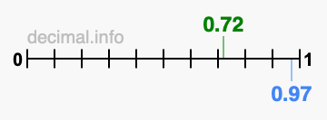 Is 0.72 greater than 0.97?