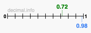 Is 0.72 greater than 0.98?
