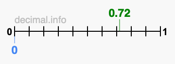 Is 0.72 greater than 0?