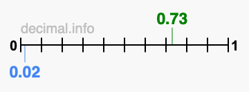 Is 0.73 greater than 0.02?