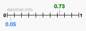 Is 0.73 greater than 0.05?